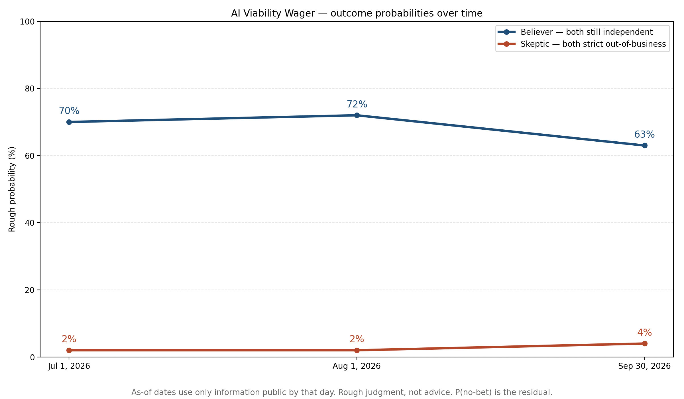 AI Viability Wager — outcome probabilities over time